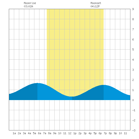 Curry Hammock tide chart for Sunday, October 31, 2021