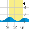 Curry Hammock tide chart for Monday, October 4, 2021