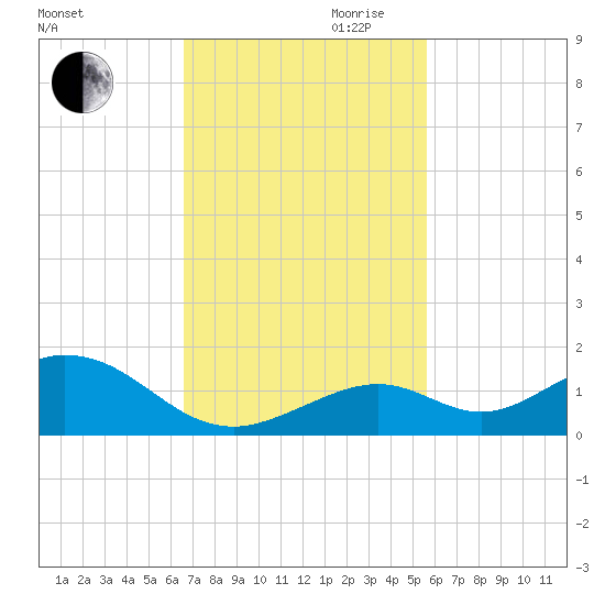 Curry Hammock tide chart for Thursday, November 11, 2021