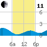 Curry Hammock tide chart for Thursday, November 11, 2021