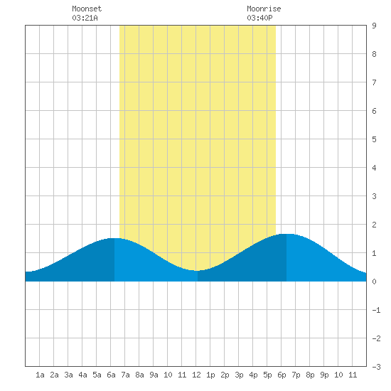 Curry Hammock tide chart for Monday, November 15, 2021