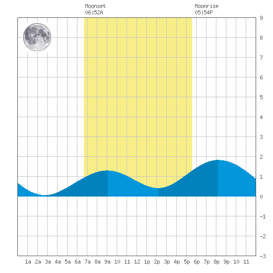 Curry Hammock tide chart for Friday, November 19, 2021