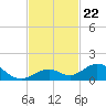Curry Hammock tide chart for Monday, November 22, 2021