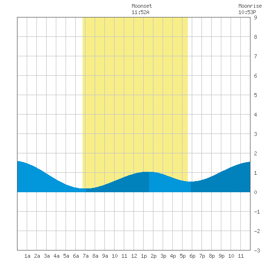Curry Hammock tide chart for Thursday, November 25, 2021