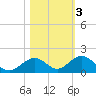 Curry Hammock tide chart for Wednesday, November 3, 2021