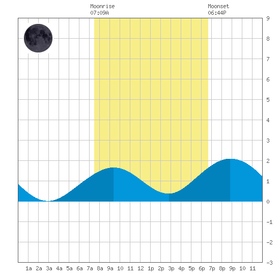 Curry Hammock tide chart for Thursday, November 4, 2021
