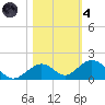 Curry Hammock tide chart for Thursday, November 4, 2021