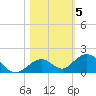 Curry Hammock tide chart for Friday, November 5, 2021