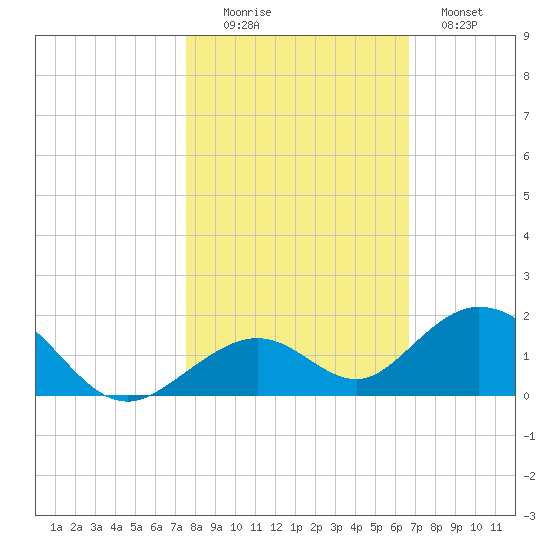 Curry Hammock tide chart for Saturday, November 6, 2021