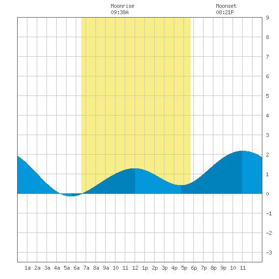 Curry Hammock tide chart for Sunday, November 7, 2021