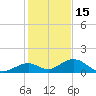 Curry Hammock tide chart for Wednesday, December 15, 2021