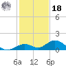 Curry Hammock tide chart for Saturday, December 18, 2021