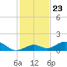 Curry Hammock tide chart for Thursday, December 23, 2021