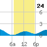 Curry Hammock tide chart for Friday, December 24, 2021