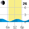Curry Hammock tide chart for Sunday, December 26, 2021