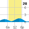 Curry Hammock tide chart for Tuesday, December 28, 2021