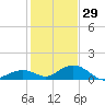 Curry Hammock tide chart for Wednesday, December 29, 2021