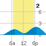 Curry Hammock tide chart for Thursday, December 2, 2021
