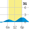 Curry Hammock tide chart for Friday, December 31, 2021