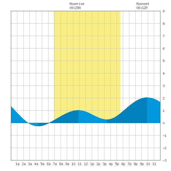 Curry Hammock tide chart for Monday, December 6, 2021