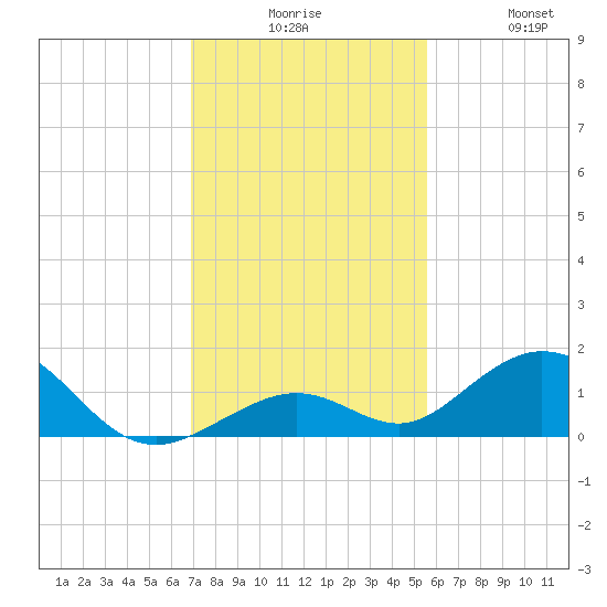 Curry Hammock tide chart for Tuesday, December 7, 2021