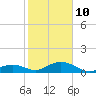 Curry Hammock tide chart for Monday, January 10, 2022