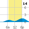 Curry Hammock tide chart for Friday, January 14, 2022