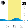 Curry Hammock tide chart for Tuesday, January 25, 2022