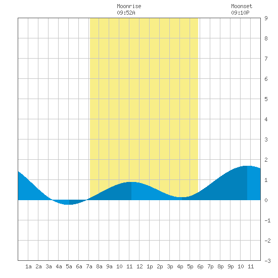 Curry Hammock tide chart for Wednesday, January 5, 2022