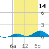 Curry Hammock tide chart for Monday, February 14, 2022