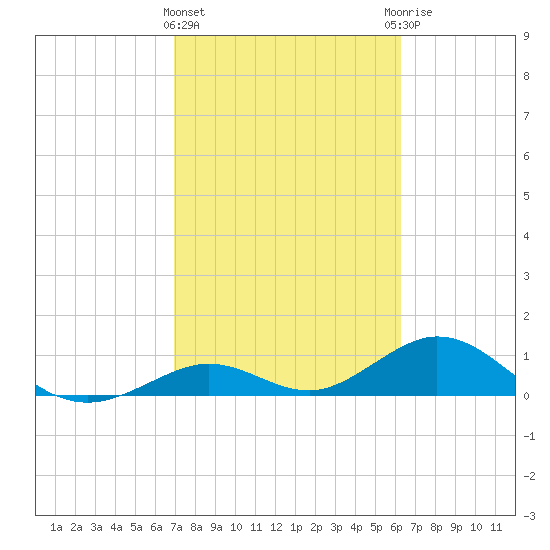Curry Hammock tide chart for Tuesday, February 15, 2022