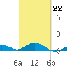 Curry Hammock tide chart for Tuesday, February 22, 2022