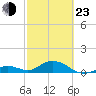 Curry Hammock tide chart for Wednesday, February 23, 2022
