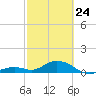 Curry Hammock tide chart for Thursday, February 24, 2022
