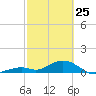 Curry Hammock tide chart for Friday, February 25, 2022