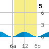 Curry Hammock tide chart for Saturday, February 5, 2022