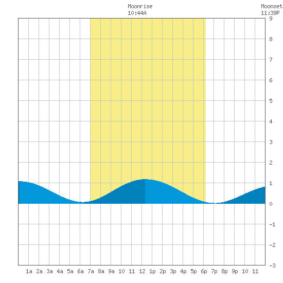 Curry Hammock tide chart for Sunday, February 6, 2022