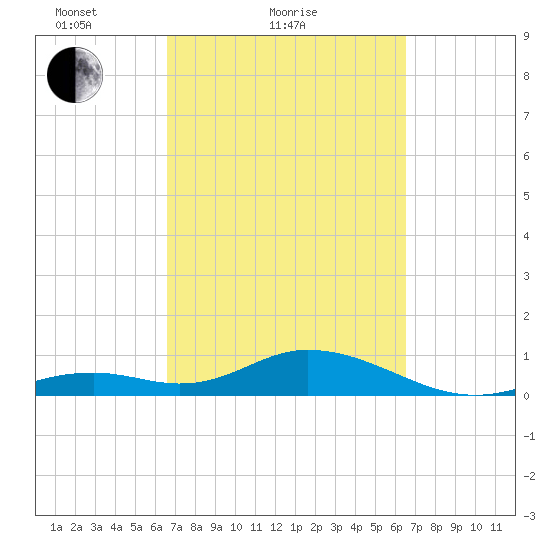 Curry Hammock tide chart for Thursday, March 10, 2022