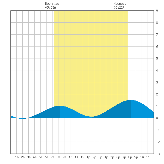 Curry Hammock tide chart for Tuesday, March 29, 2022