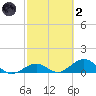Curry Hammock tide chart for Wednesday, March 2, 2022