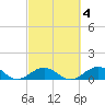 Curry Hammock tide chart for Friday, March 4, 2022