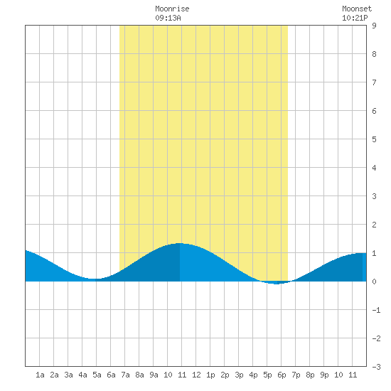 Curry Hammock tide chart for Sunday, March 6, 2022