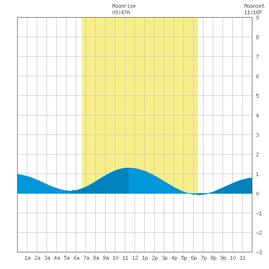 Curry Hammock tide chart for Monday, March 7, 2022