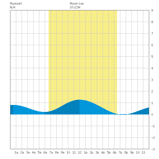 Curry Hammock tide chart for Tuesday, March 8, 2022