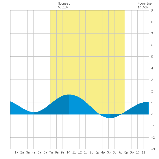 Curry Hammock tide chart for Monday, April 18, 2022