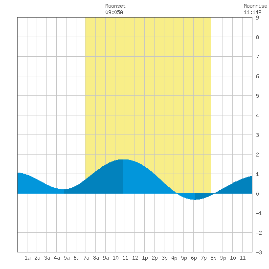 Curry Hammock tide chart for Tuesday, April 19, 2022