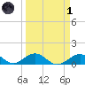 Curry Hammock tide chart for Friday, April 1, 2022