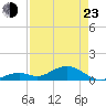 Curry Hammock tide chart for Saturday, April 23, 2022