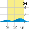 Curry Hammock tide chart for Sunday, April 24, 2022