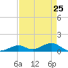 Curry Hammock tide chart for Monday, April 25, 2022